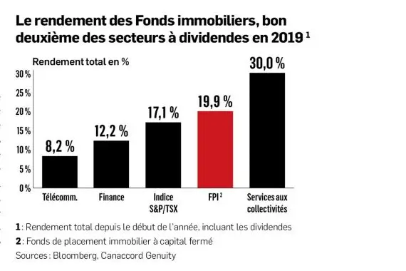 Les fonds immobiliers ont encore la cote, mais…